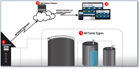 Tank Gauging and Inventory Management System